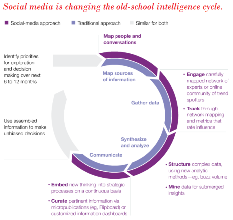 Social Media Changing traditional Intelligence cycle